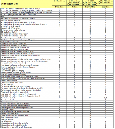 2005 VW Golf 5 Donanım.PNG